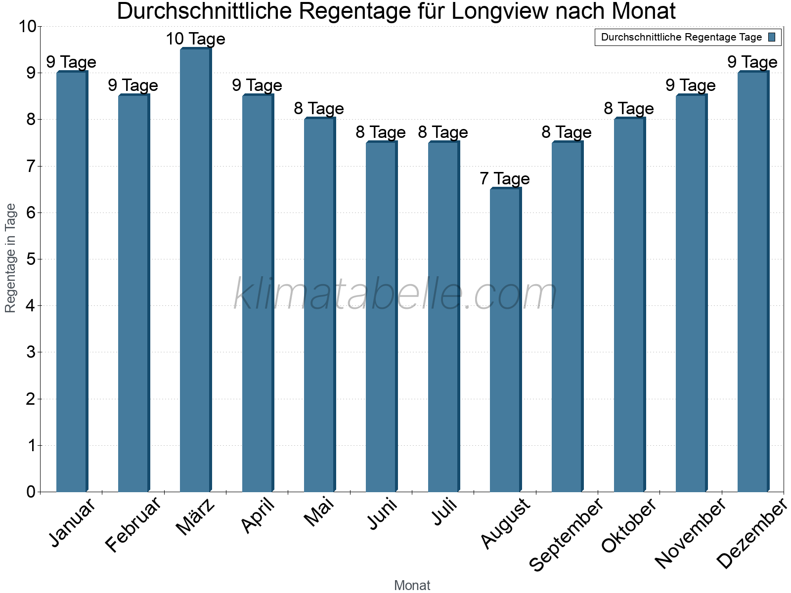 Monatliche Durchschnittswerte der Regentage im Jahresverlauf. Longview.