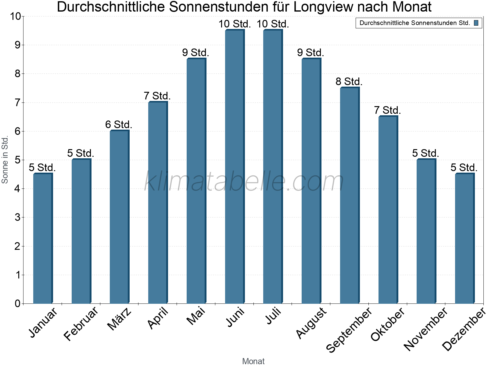 Monatliche Durchschnittswerte der täglichen Sonnenstunden im Jahresverlauf. Longview.
