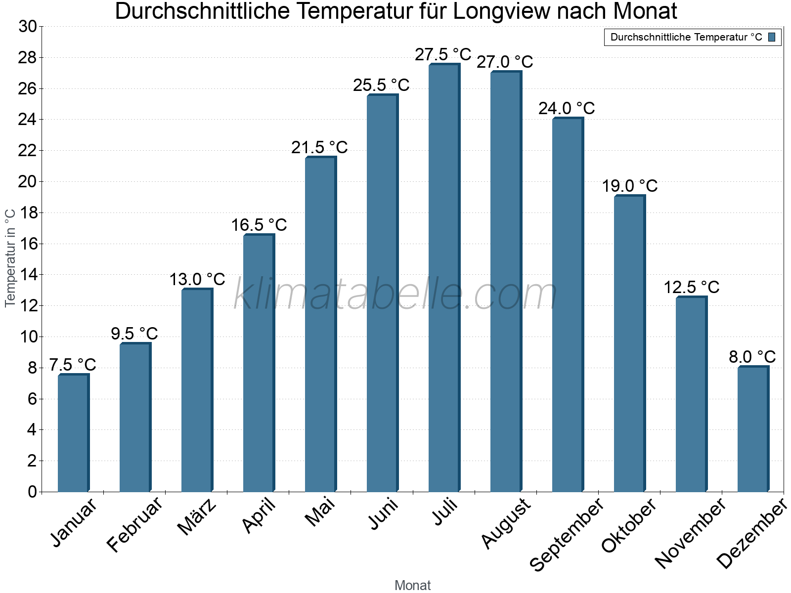 Jahresverlauf der gemittelten Temperatur je Monat. Longview.