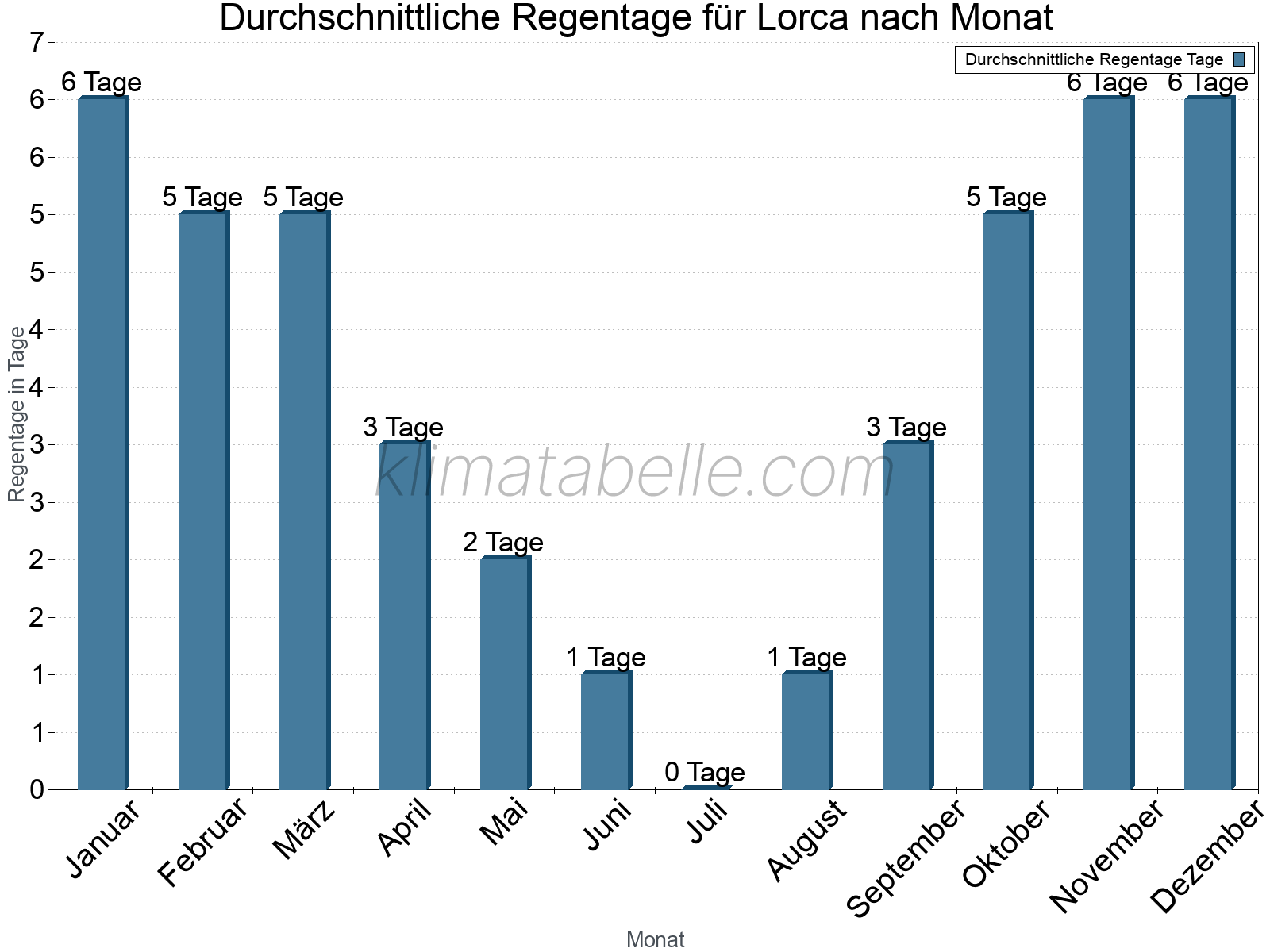 Monatliche Durchschnittswerte der Regentage im Jahresverlauf. Lorca.