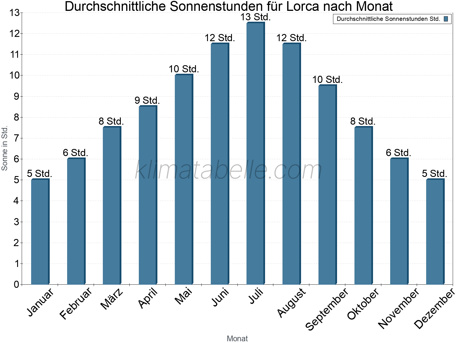 Monatliche Durchschnittswerte der täglichen Sonnenstunden im Jahresverlauf. Lorca.