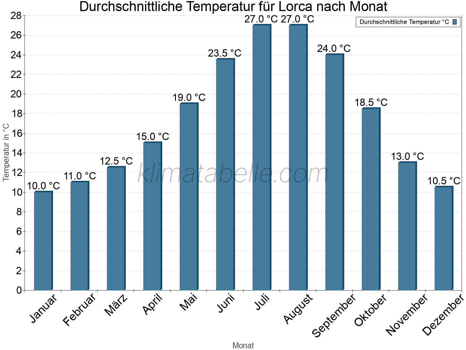 Jahresverlauf der gemittelten Temperatur je Monat. Lorca.