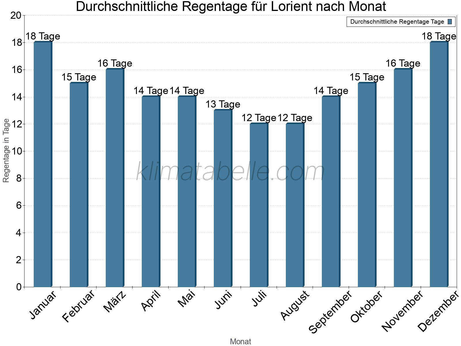 Monatliche Durchschnittswerte der Regentage im Jahresverlauf. Lorient.