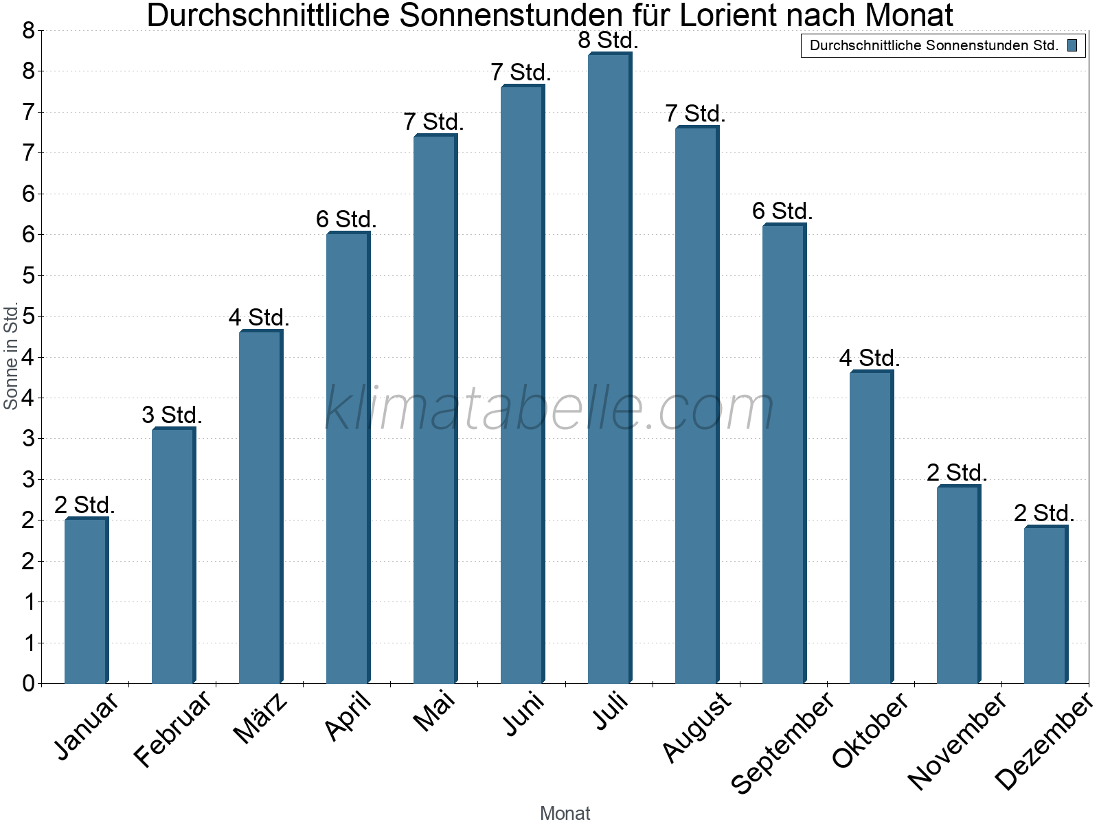 Monatliche Durchschnittswerte der täglichen Sonnenstunden im Jahresverlauf. Lorient.