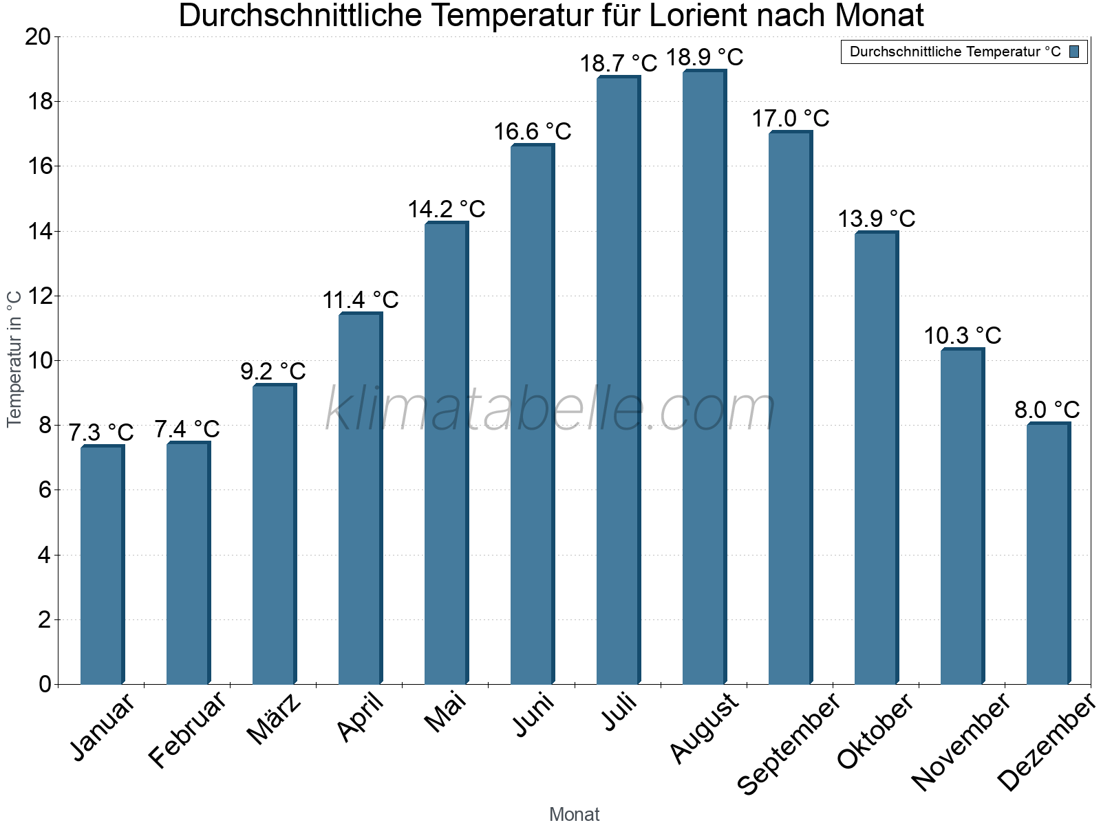 Jahresverlauf der gemittelten Temperatur je Monat. Lorient.