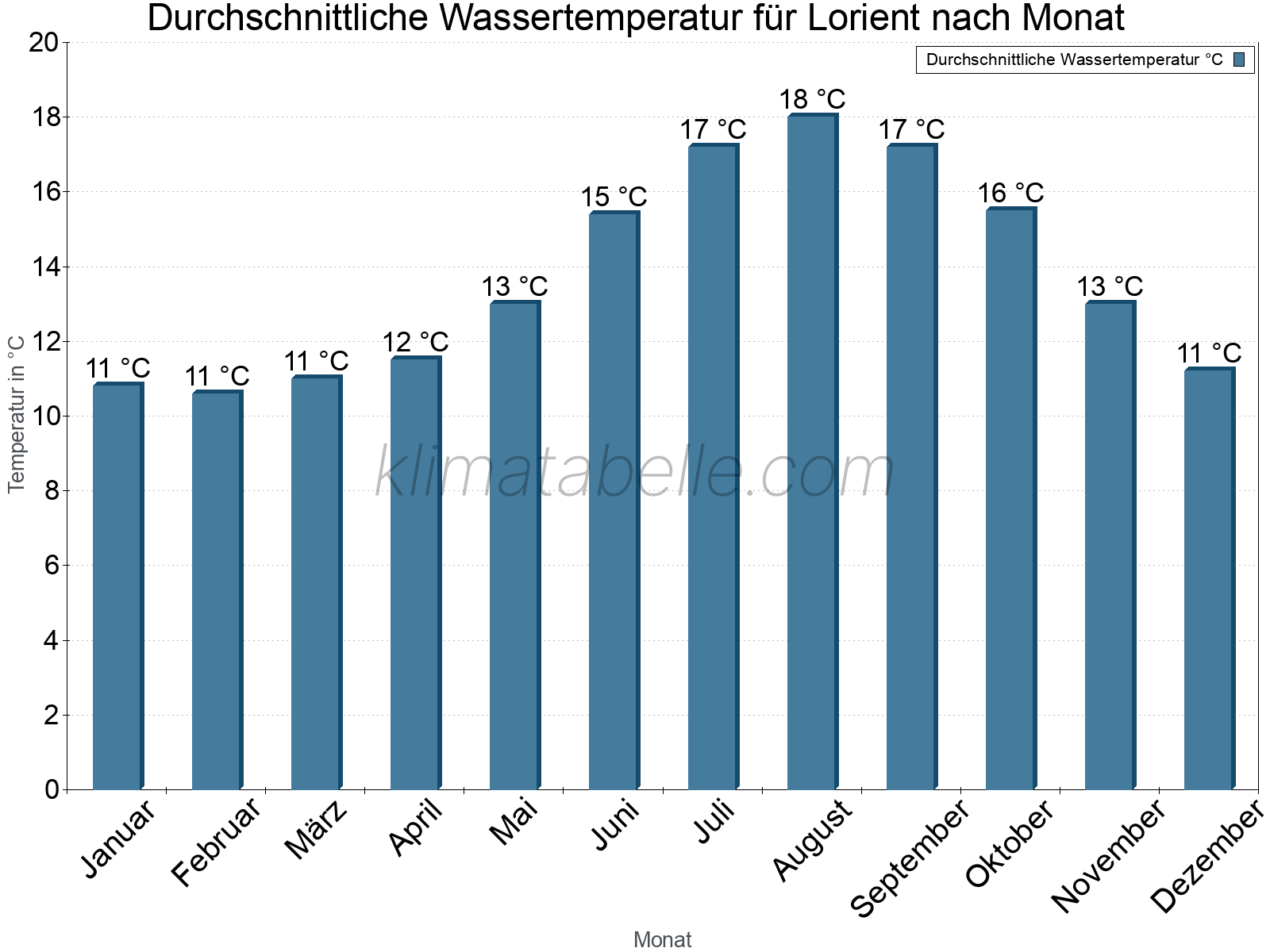 Monatliche Durchschnittstemperaturen des Wassers über das Jahr. Lorient.