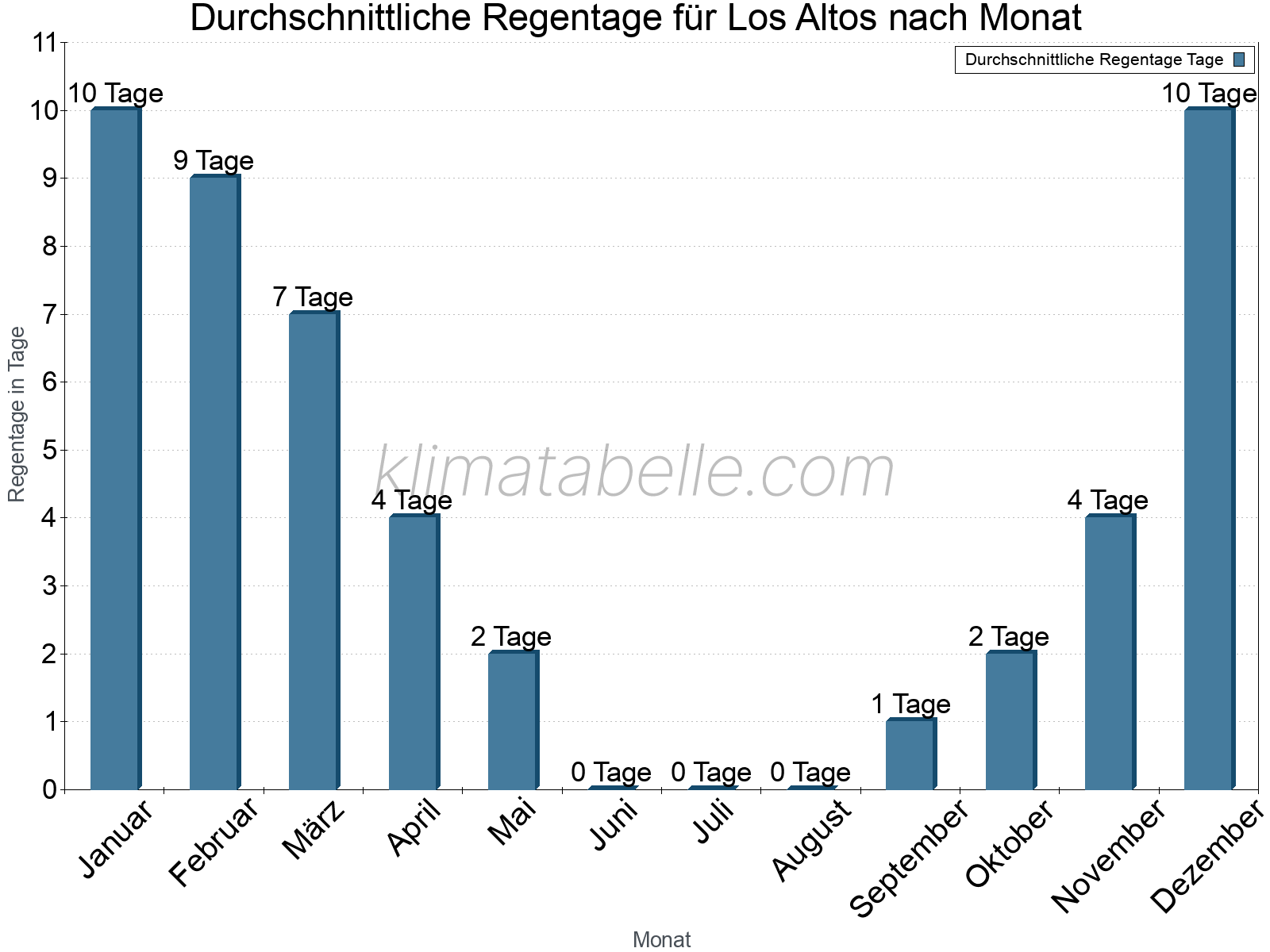 Monatliche Durchschnittswerte der Regentage im Jahresverlauf. Los Altos.