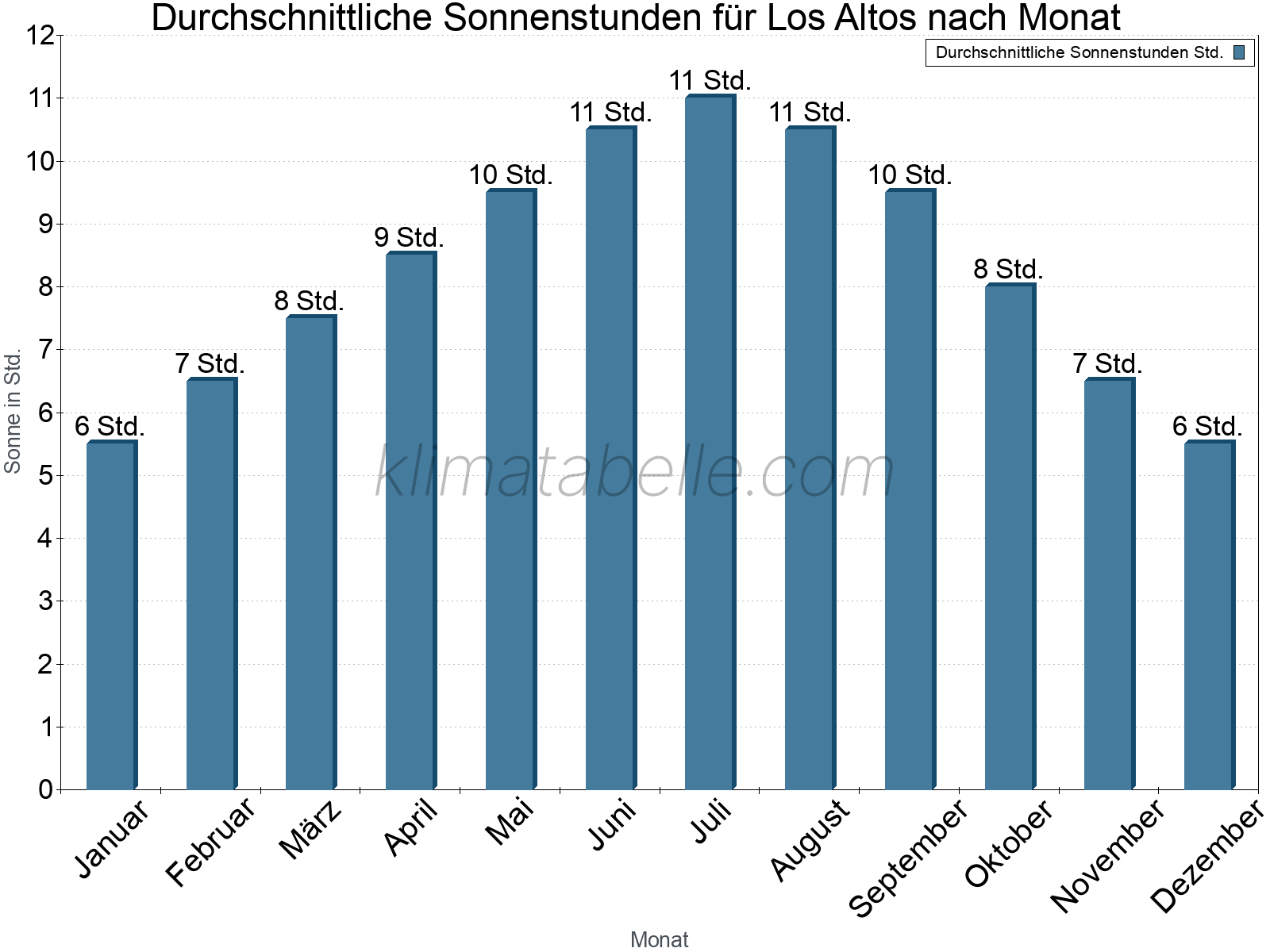 Monatliche Durchschnittswerte der täglichen Sonnenstunden im Jahresverlauf. Los Altos.