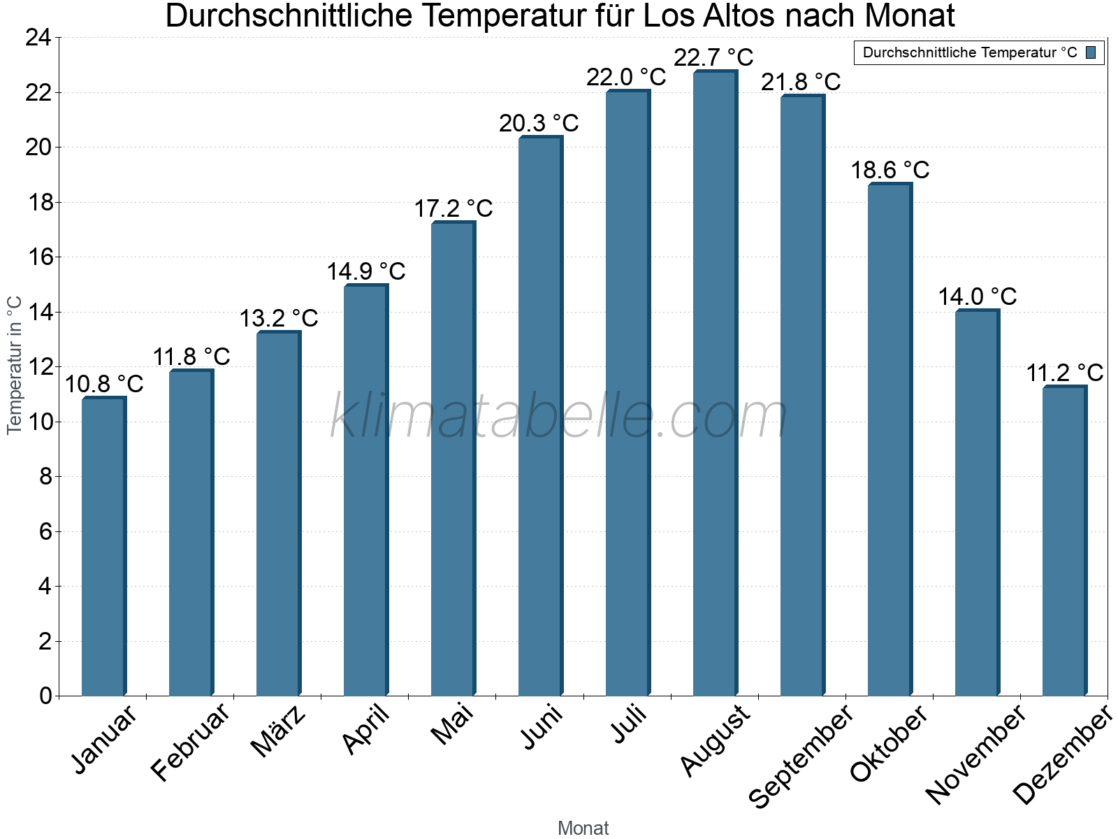 Jahresverlauf der gemittelten Temperatur je Monat. Los Altos.