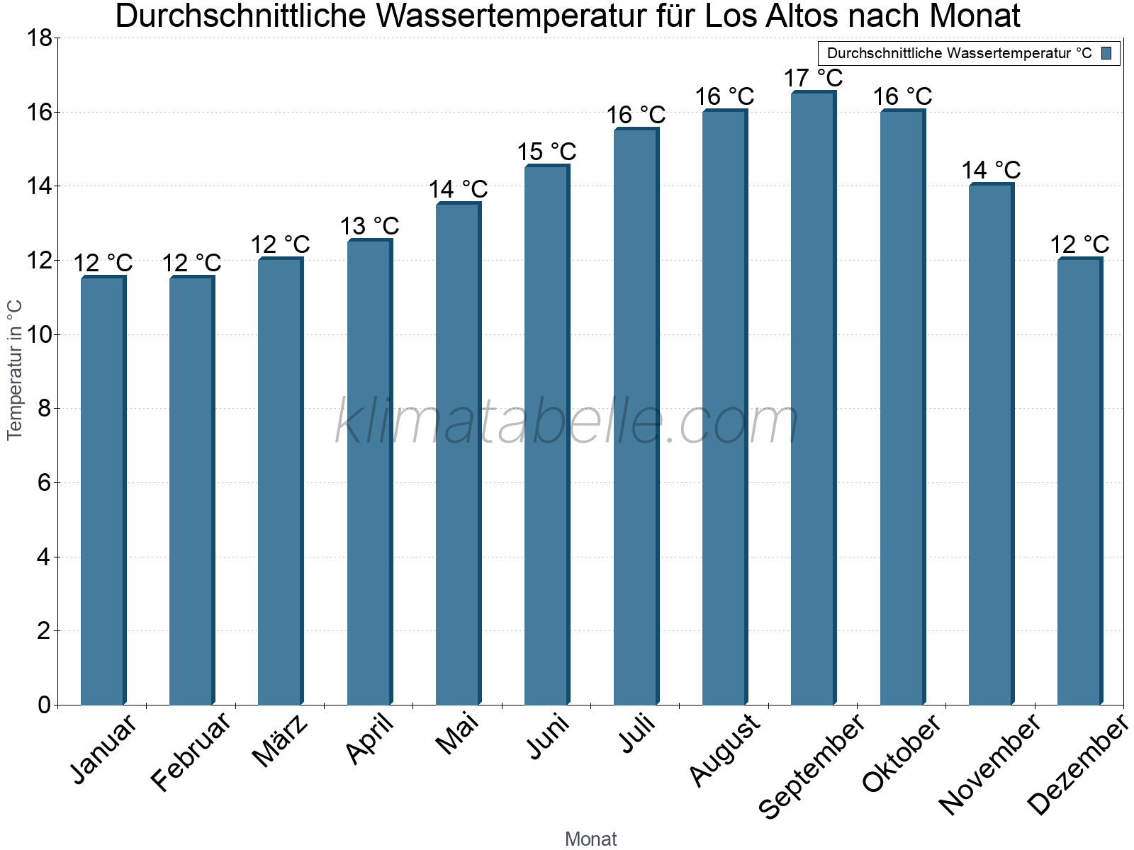 Monatliche Durchschnittstemperaturen des Wassers über das Jahr. Los Altos.