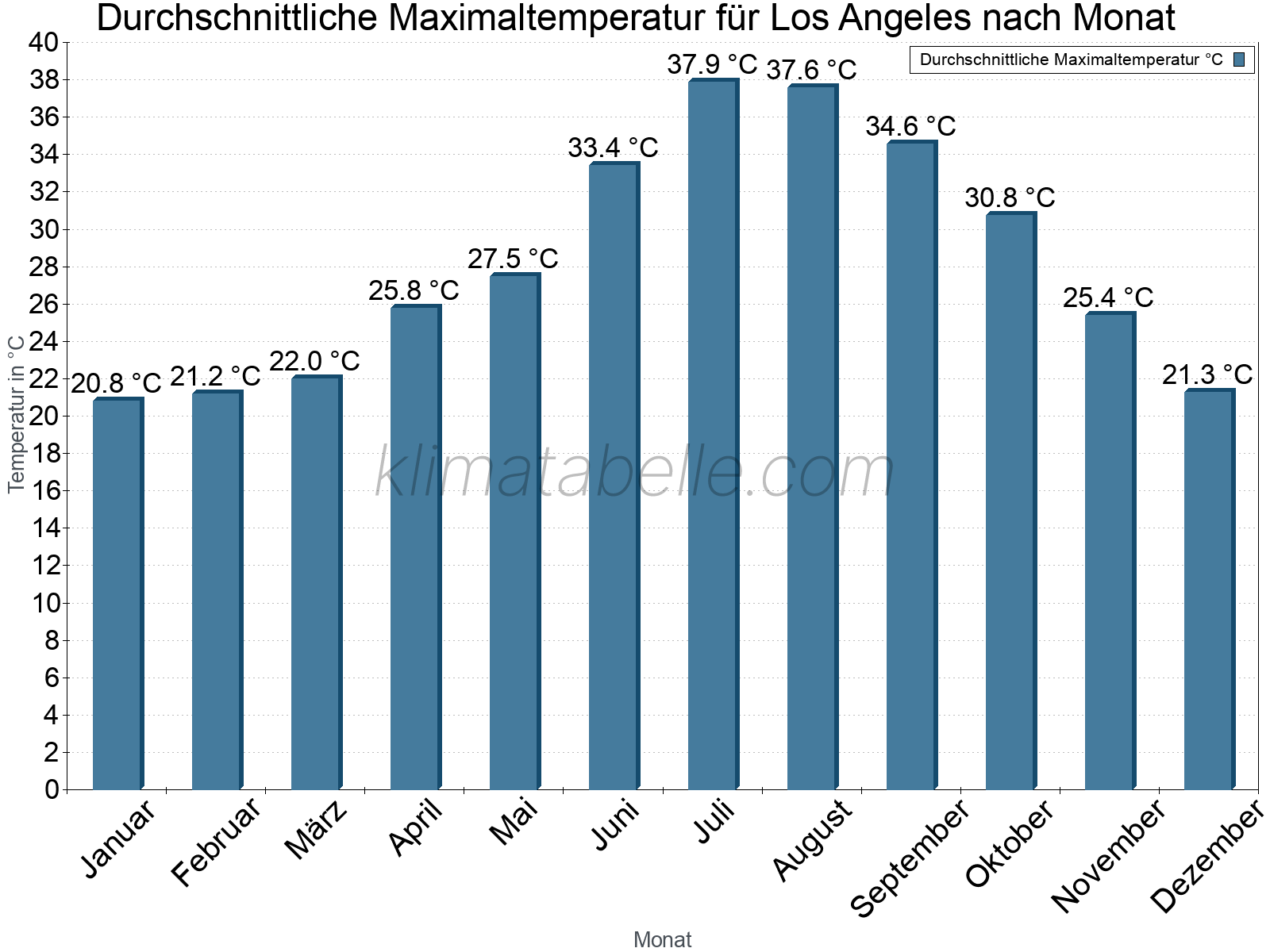 Jahresverlauf der gemittelten Maximaltemperatur je Monat. Los Angeles.