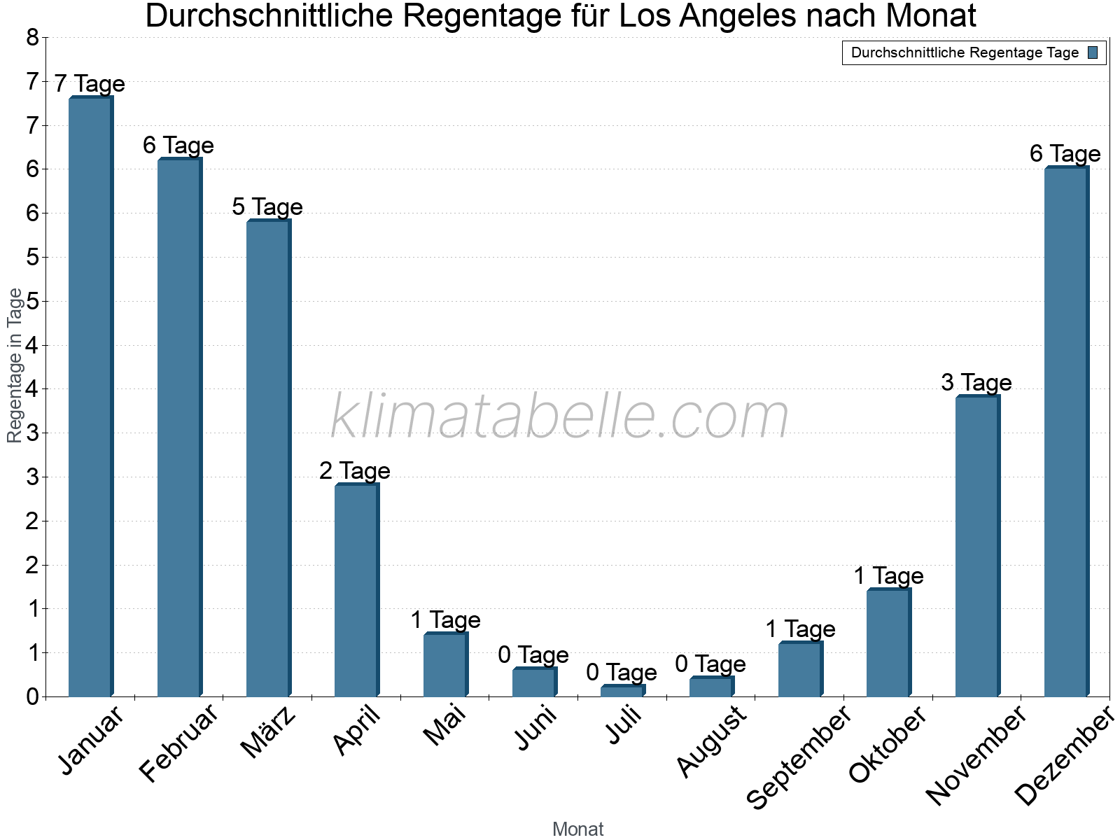 Monatliche Durchschnittswerte der Regentage im Jahresverlauf. Los Angeles.