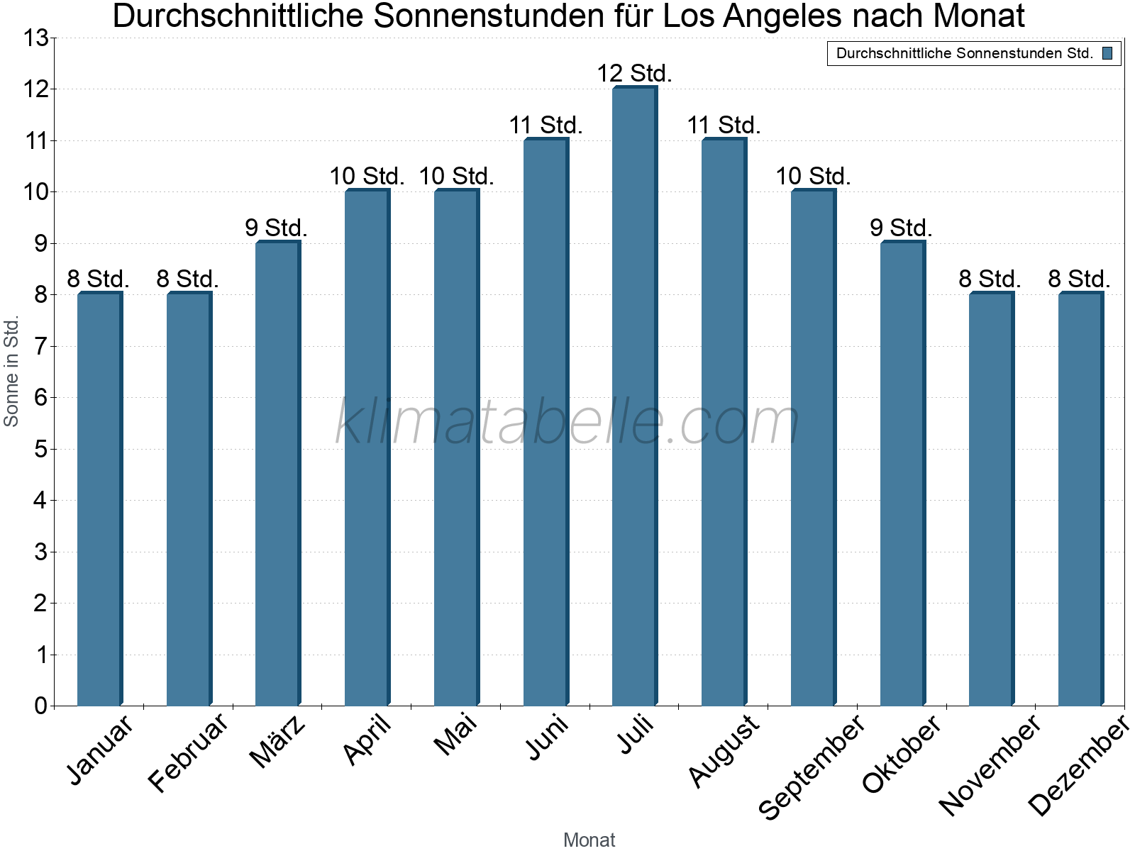 Monatliche Durchschnittswerte der täglichen Sonnenstunden im Jahresverlauf. Los Angeles.