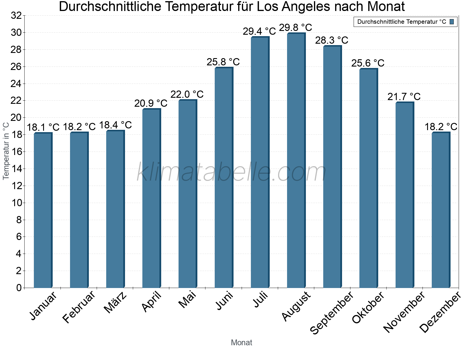Jahresverlauf der gemittelten Temperatur je Monat. Los Angeles.