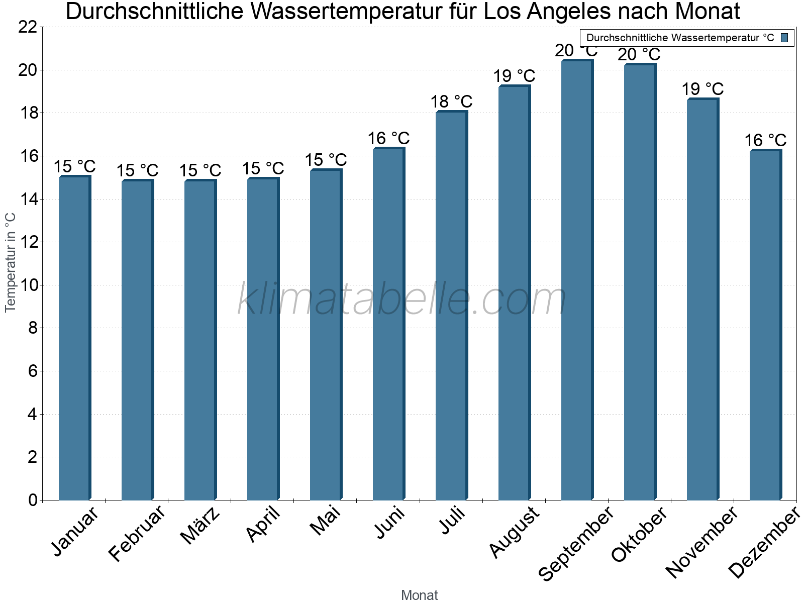 Monatliche Durchschnittstemperaturen des Wassers über das Jahr. Los Angeles.