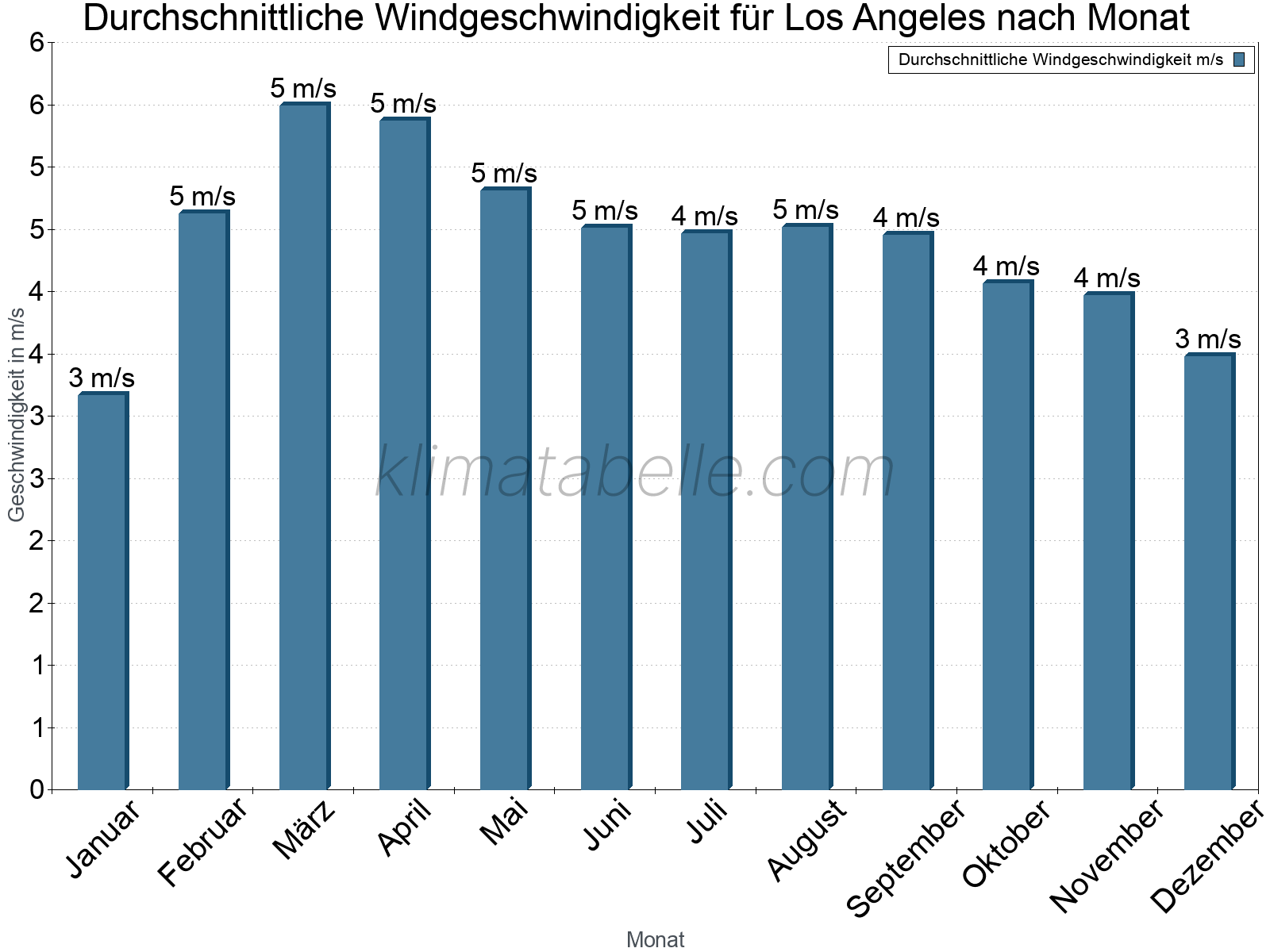 Monatliche Durchschnittswerte der Windgeschwindigkeit im Jahresverlauf. Los Angeles.