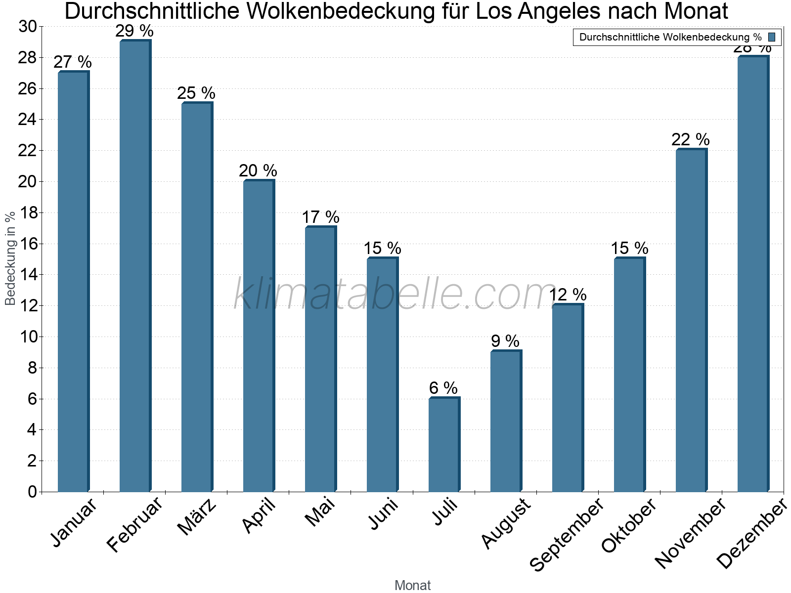 Jahresverlauf der gemittelten Bedeckung des Himmels je Monat. Dabei sind auch Nebelfelder (z.B. am Morgen) inkludiert. Zu beachten ist, dass die Skalierung der Y-Achse an die Datenwerte angepasst wird. Die Balkenhöhe steht nicht für absolute Prozentsätze wie 0% oder 100%, sondern für relative Mengen im Vergleich zu den minimalen bzw. maximalen Werten anderer Monate. Los Angeles.