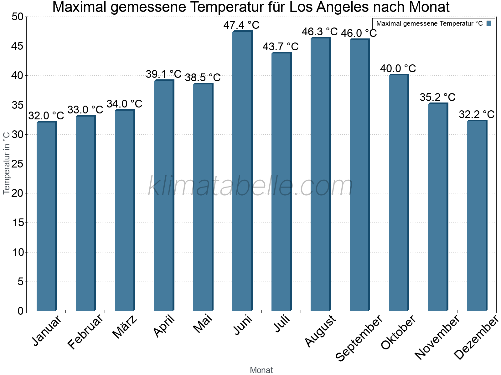 Jahresverlauf der Maximaltemperatur je Monat. Los Angeles.