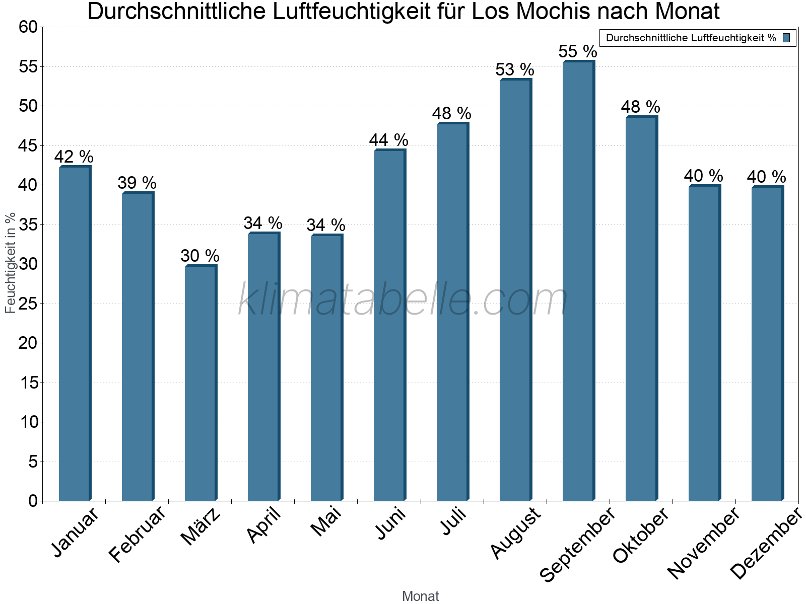 Jahresverlauf des gemittelten Luftfeuchtigkeit je Monat. Zu beachten ist, dass die Skalierung der Y-Achse an die Datenwerte angepasst wird. Die Balkenhöhe steht nicht für absolute Prozentsätze wie 0% oder 100%, sondern für relative Mengen im Vergleich zu den minimalen bzw. maximalen Werten anderer Monate. Los Mochis.