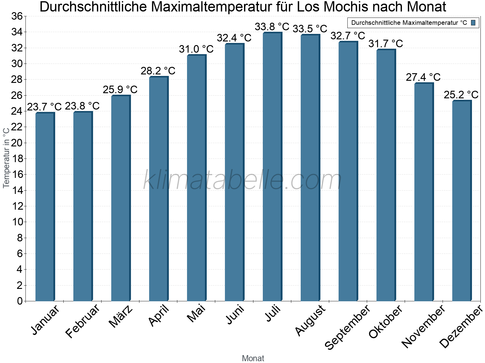 Jahresverlauf der gemittelten Maximaltemperatur je Monat. Los Mochis.