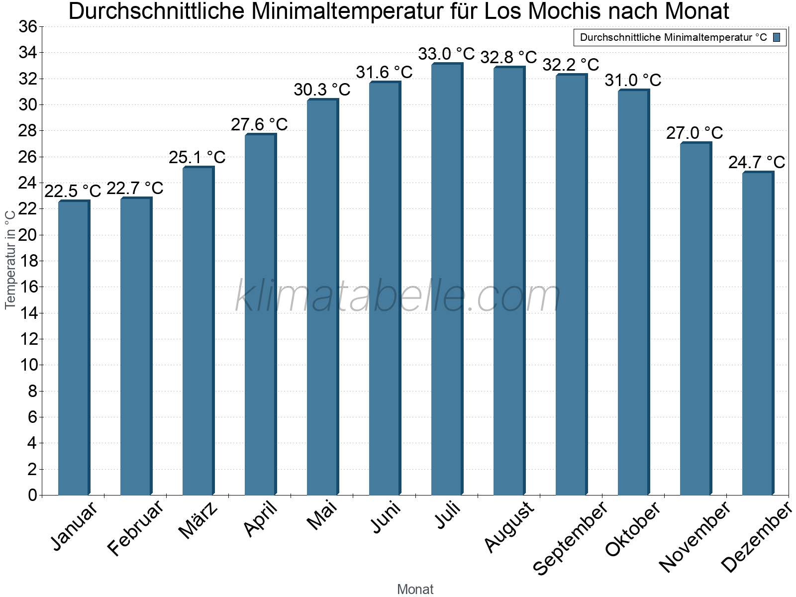 Jahresverlauf der gemittelten Minimaltemperatur je Monat. Los Mochis.