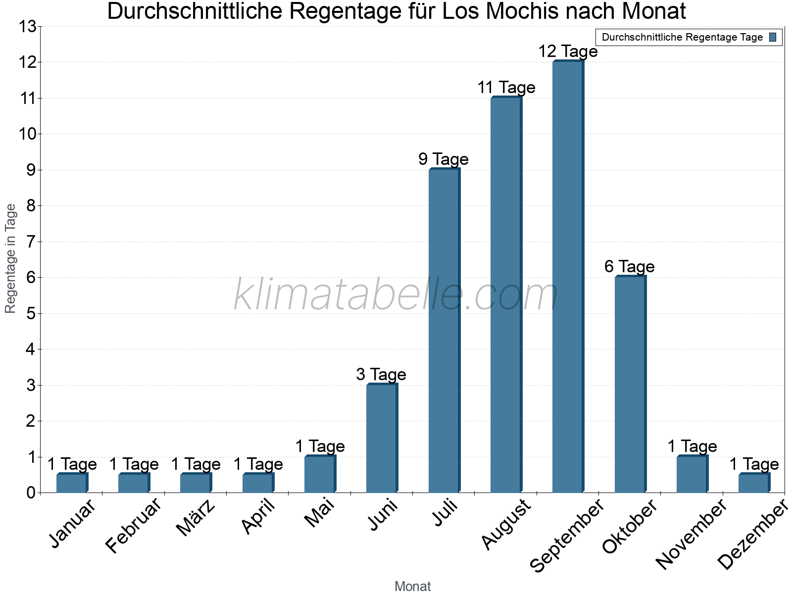 Monatliche Durchschnittswerte der Regentage im Jahresverlauf. Los Mochis.