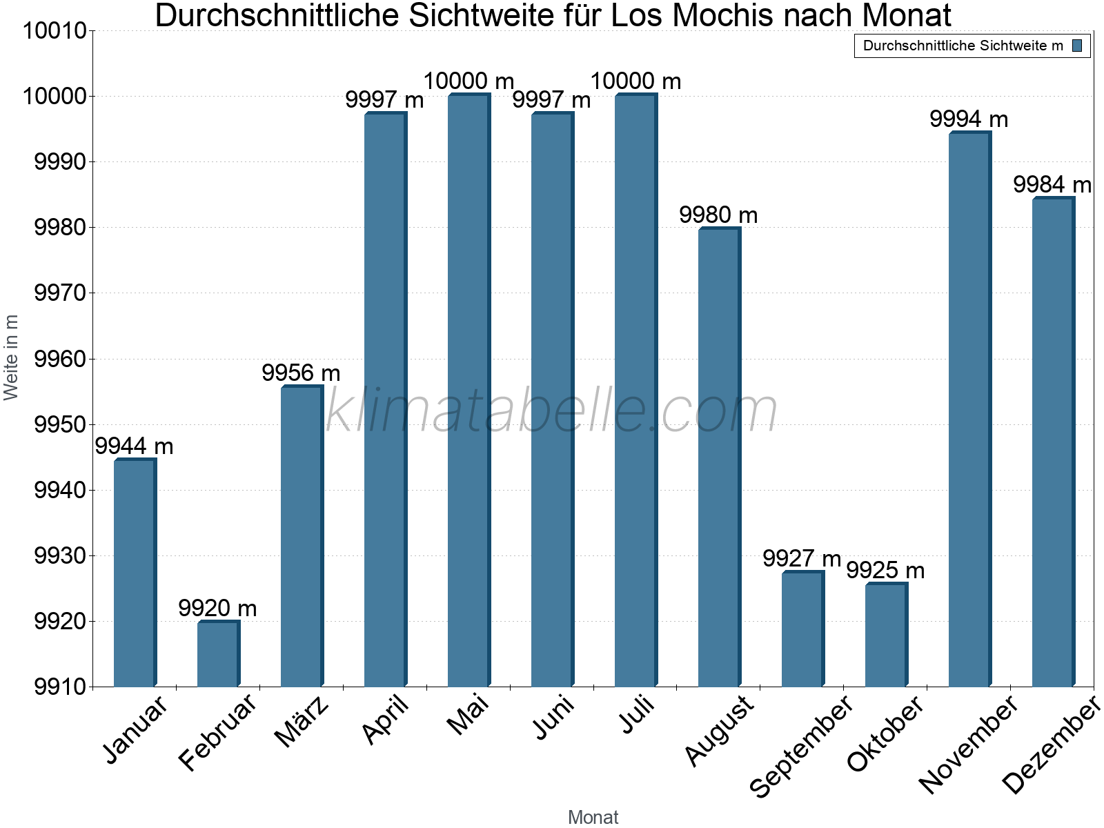 Monatliche Durchschnittssichtweiten im Jahresverlauf. Zu beachten ist, dass die Skalierung der Y-Achse an die Datenwerte angepasst wird. Die Balkenhöhe steht nicht für absolute Prozentsätze wie 0% oder 100%, sondern für relative Mengen im Vergleich zu den minimalen bzw. maximalen Werten anderer Monate. Los Mochis.