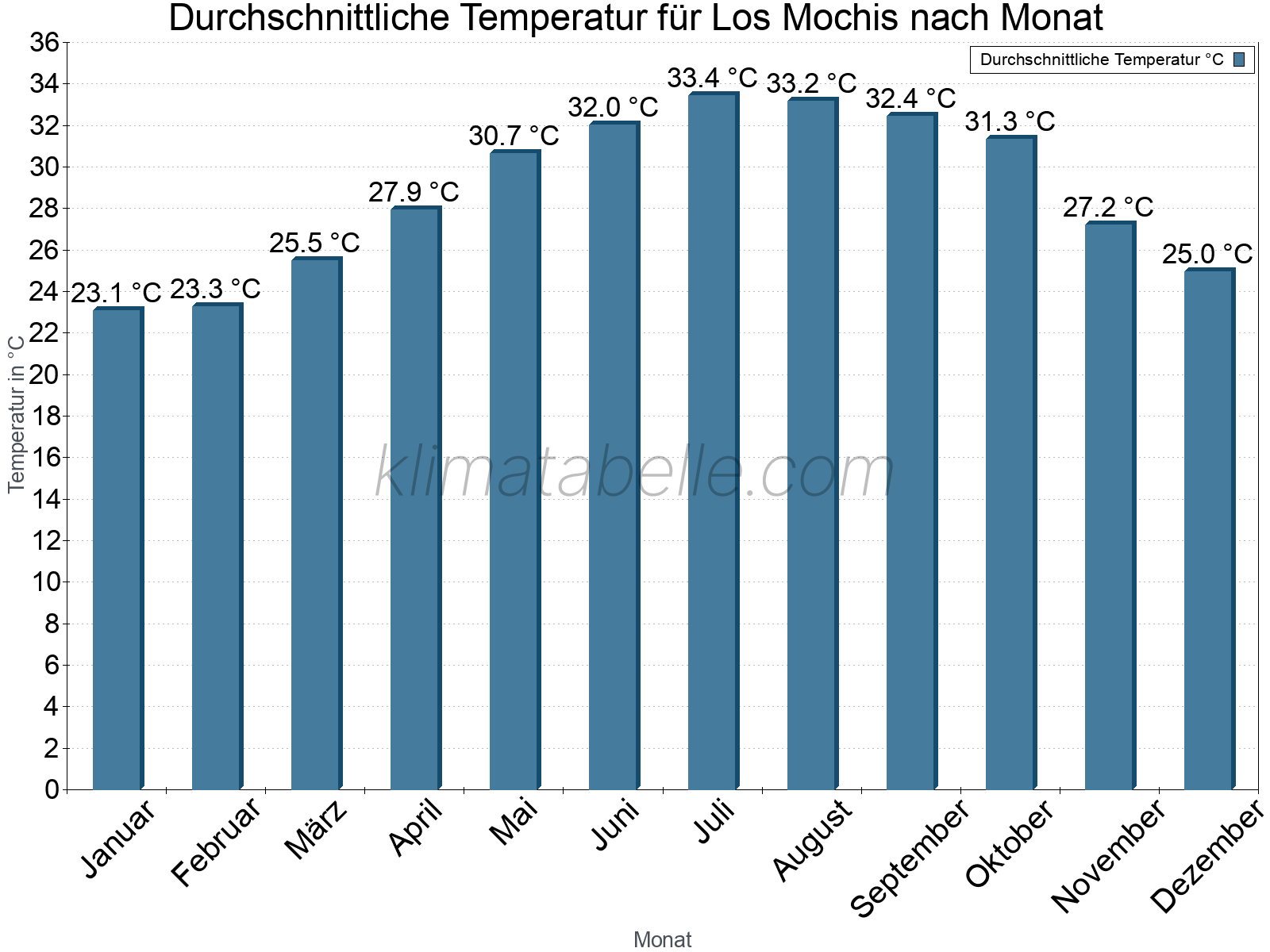 Jahresverlauf der gemittelten Temperatur je Monat. Los Mochis.