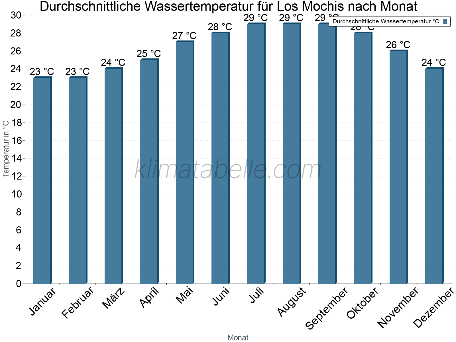 Monatliche Durchschnittstemperaturen des Wassers über das Jahr. Los Mochis.