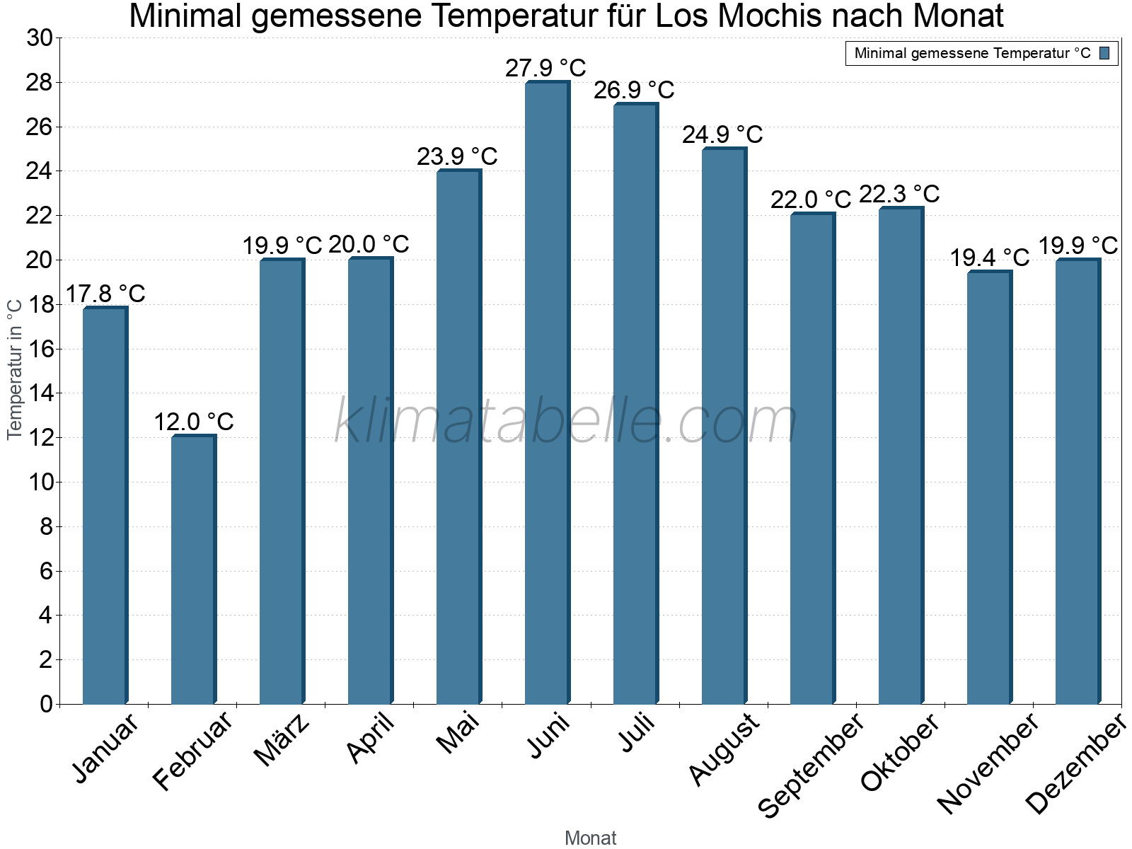 Jahresverlauf der Minimaltemperatur je Monat. Los Mochis.