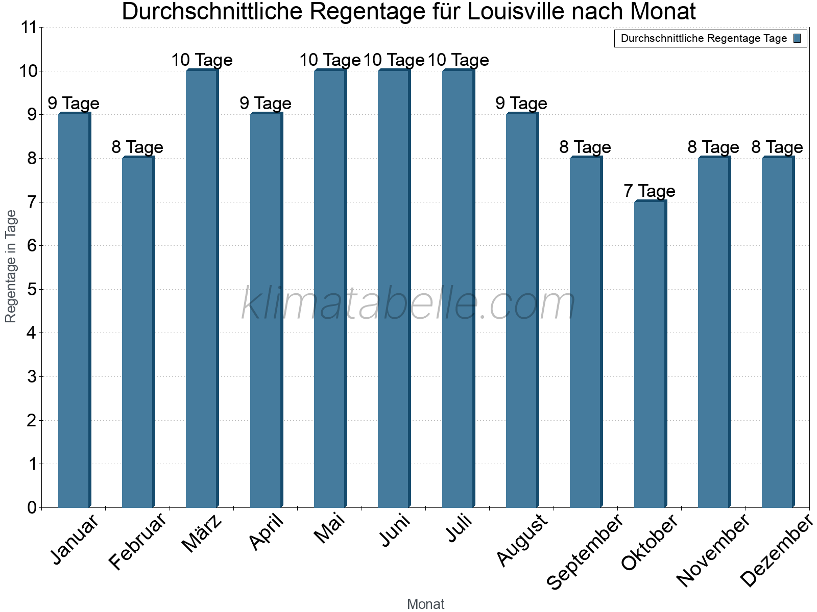 Monatliche Durchschnittswerte der Regentage im Jahresverlauf. Louisville.