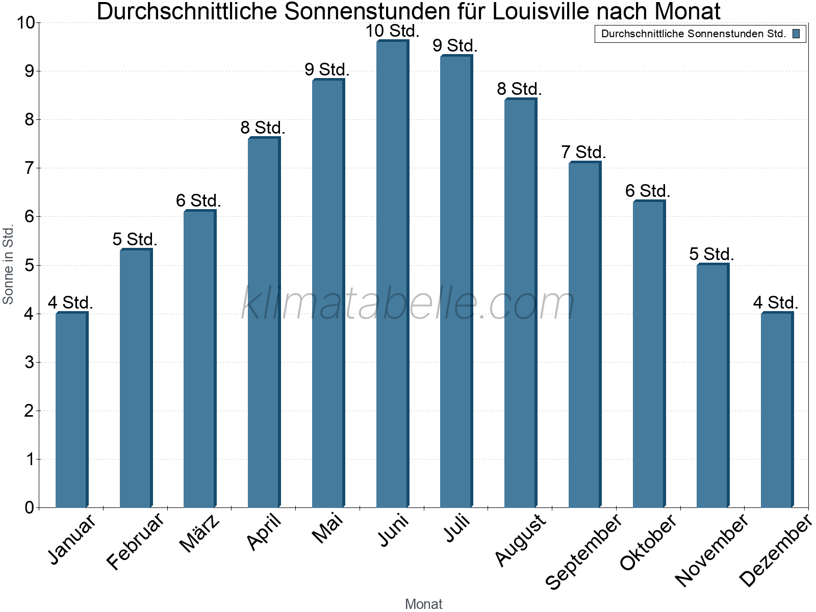 Monatliche Durchschnittswerte der täglichen Sonnenstunden im Jahresverlauf. Louisville.