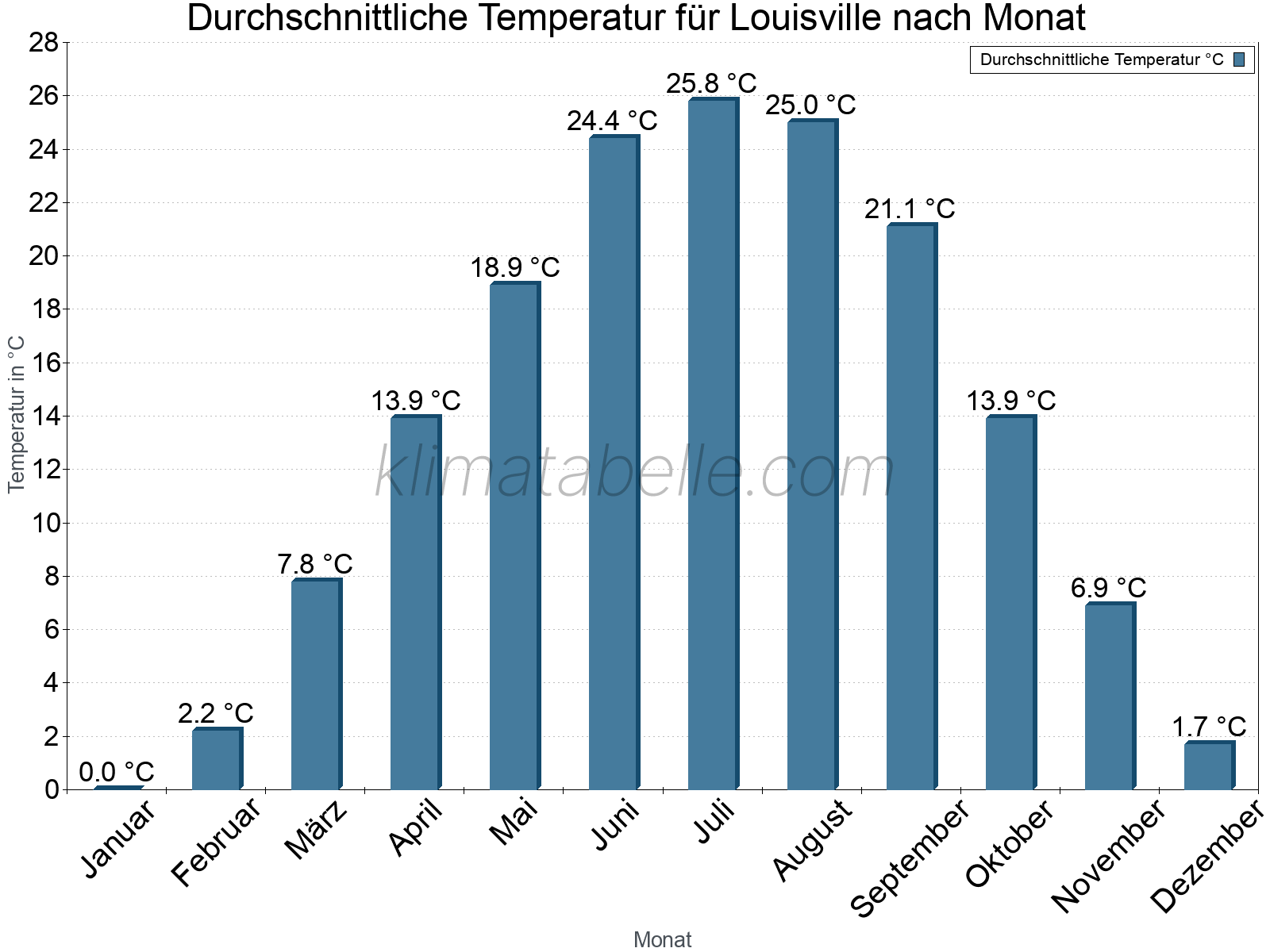 Jahresverlauf der gemittelten Temperatur je Monat. Louisville.