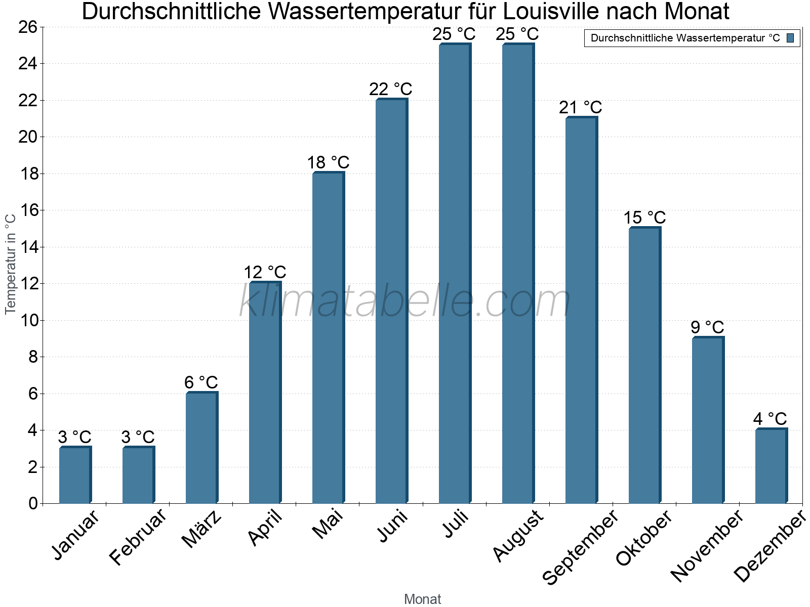 Monatliche Durchschnittstemperaturen des Wassers über das Jahr. Louisville.