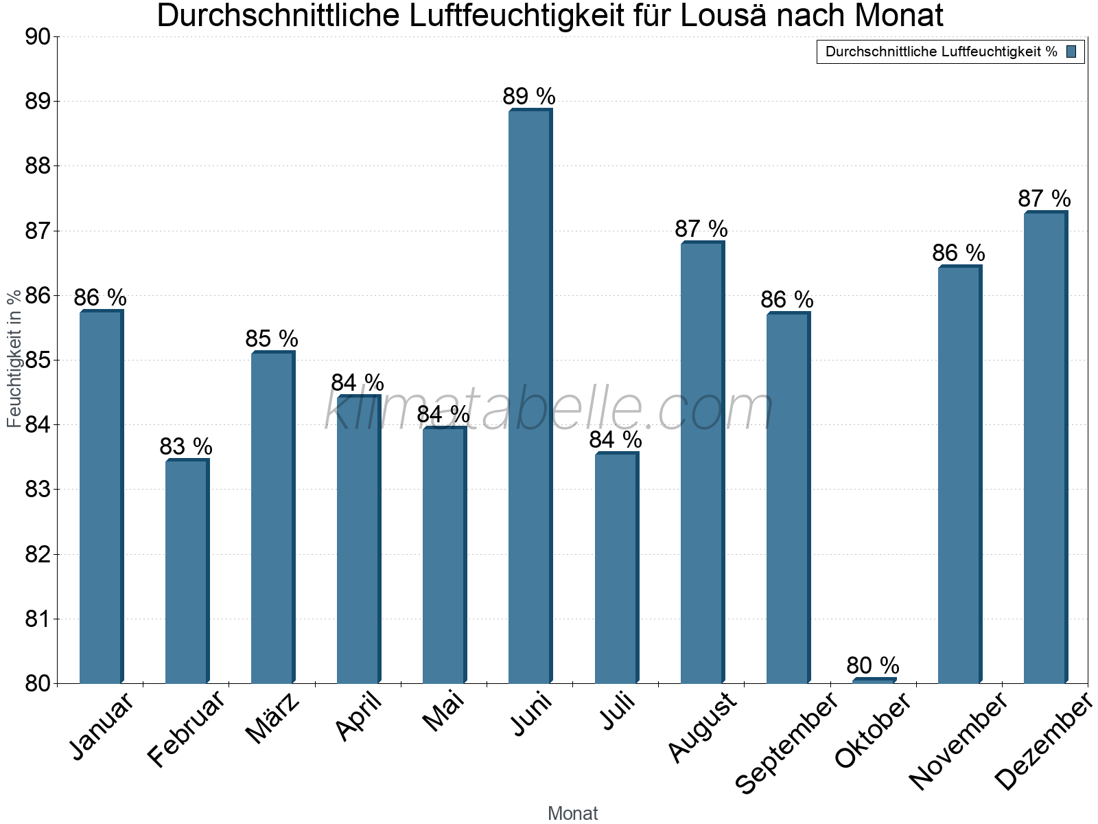 Jahresverlauf des gemittelten Luftfeuchtigkeit je Monat. Zu beachten ist, dass die Skalierung der Y-Achse an die Datenwerte angepasst wird. Die Balkenhöhe steht nicht für absolute Prozentsätze wie 0% oder 100%, sondern für relative Mengen im Vergleich zu den minimalen bzw. maximalen Werten anderer Monate. Lousä.