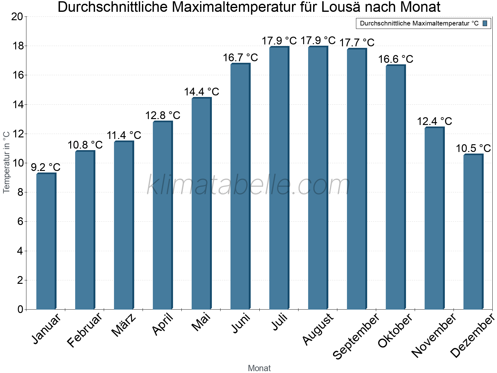 Jahresverlauf der gemittelten Maximaltemperatur je Monat. Lousä.
