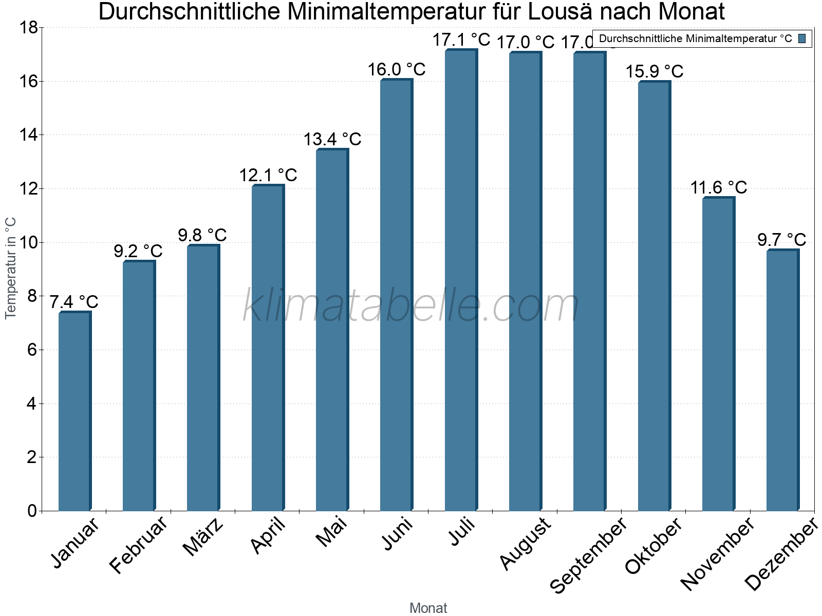Jahresverlauf der gemittelten Minimaltemperatur je Monat. Lousä.