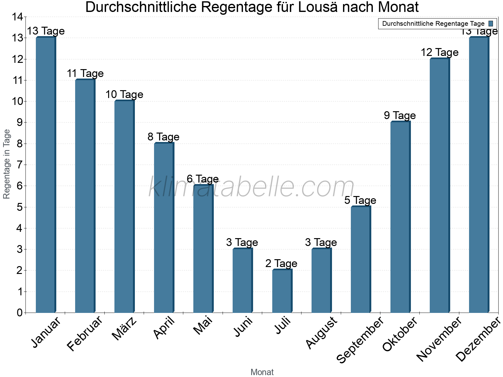 Monatliche Durchschnittswerte der Regentage im Jahresverlauf. Lousä.