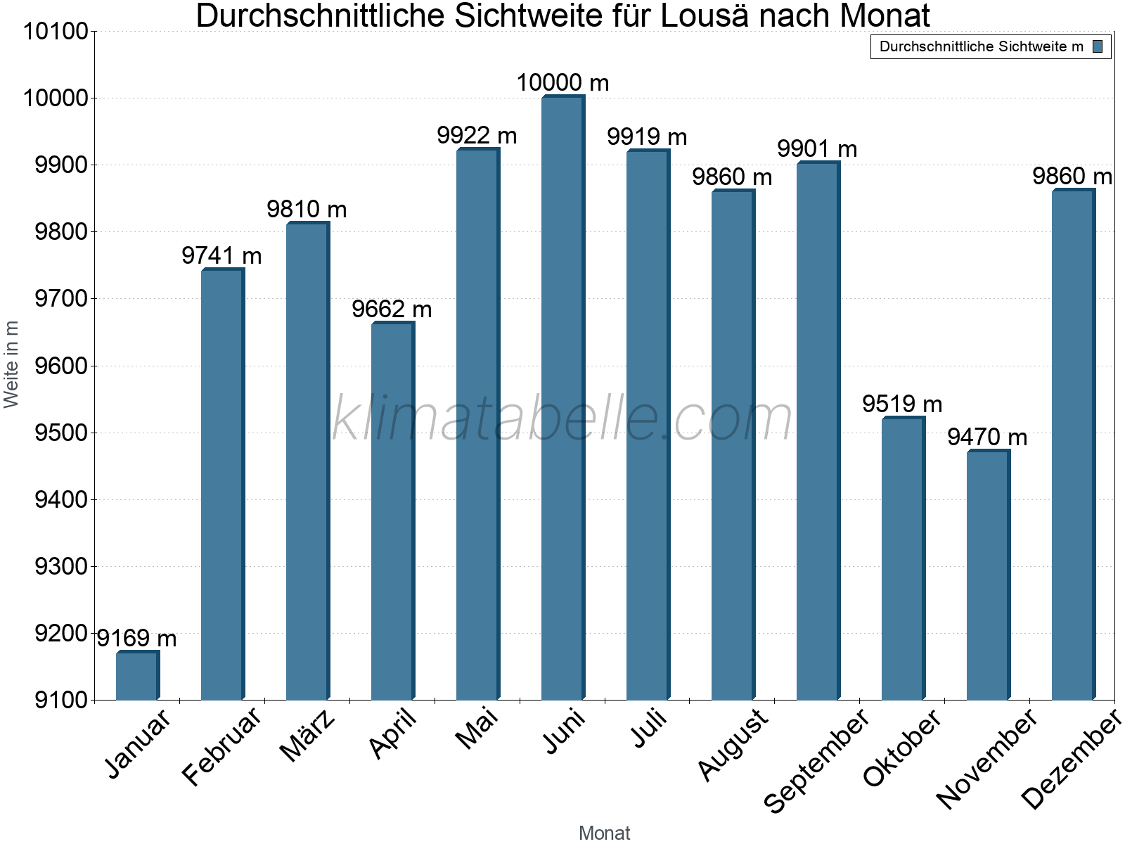 Monatliche Durchschnittssichtweiten im Jahresverlauf. Zu beachten ist, dass die Skalierung der Y-Achse an die Datenwerte angepasst wird. Die Balkenhöhe steht nicht für absolute Prozentsätze wie 0% oder 100%, sondern für relative Mengen im Vergleich zu den minimalen bzw. maximalen Werten anderer Monate. Lousä.