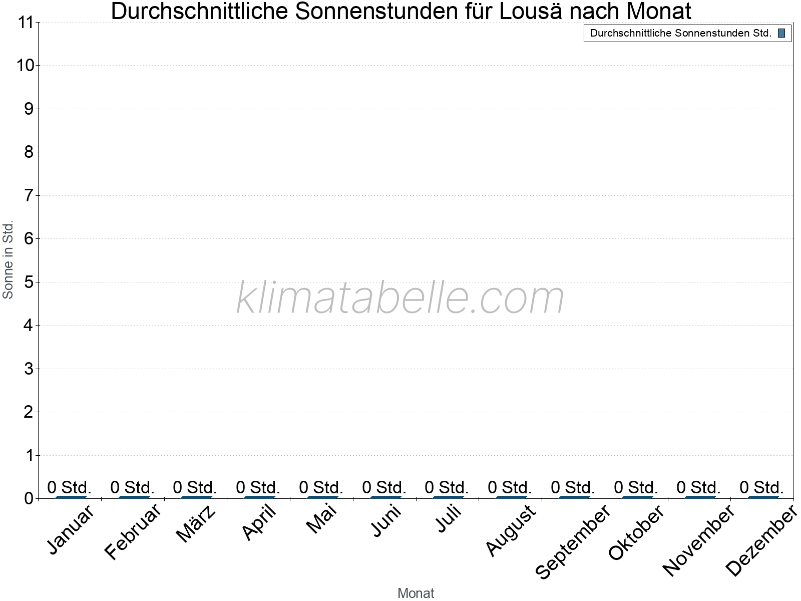 Monatliche Durchschnittswerte der täglichen Sonnenstunden im Jahresverlauf. Lousä.