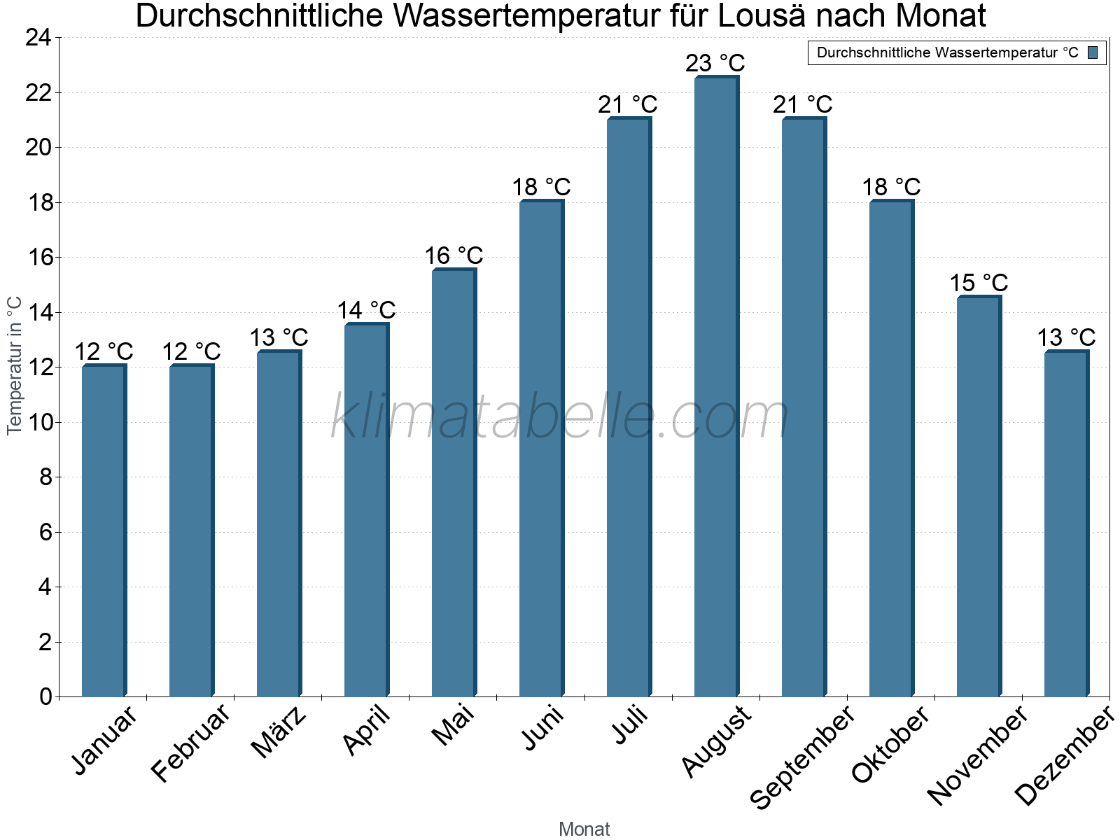 Monatliche Durchschnittstemperaturen des Wassers über das Jahr. Lousä.