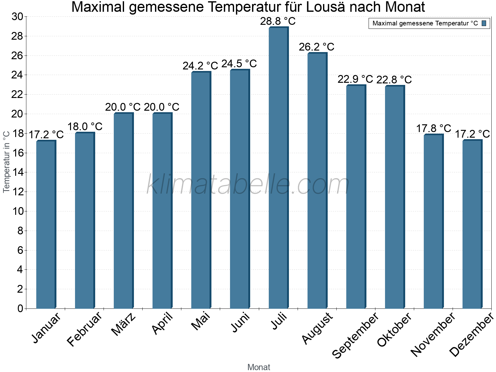 Jahresverlauf der Maximaltemperatur je Monat. Lousä.