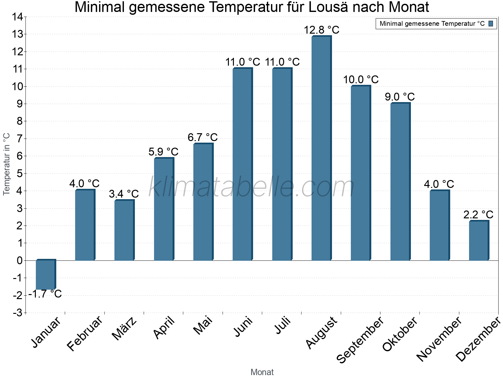 Jahresverlauf der Minimaltemperatur je Monat. Lousä.