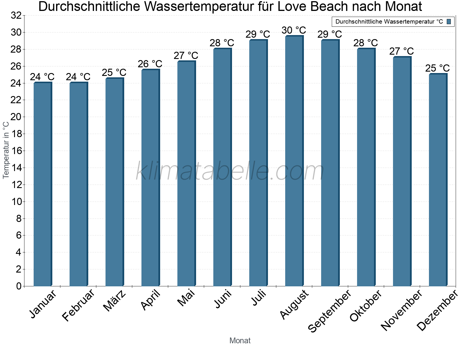 Monatliche Durchschnittstemperaturen des Wassers über das Jahr. Love Beach.