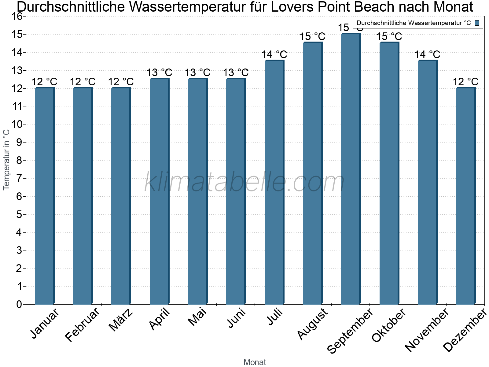 Monatliche Durchschnittstemperaturen des Wassers über das Jahr. Lovers Point Beach.