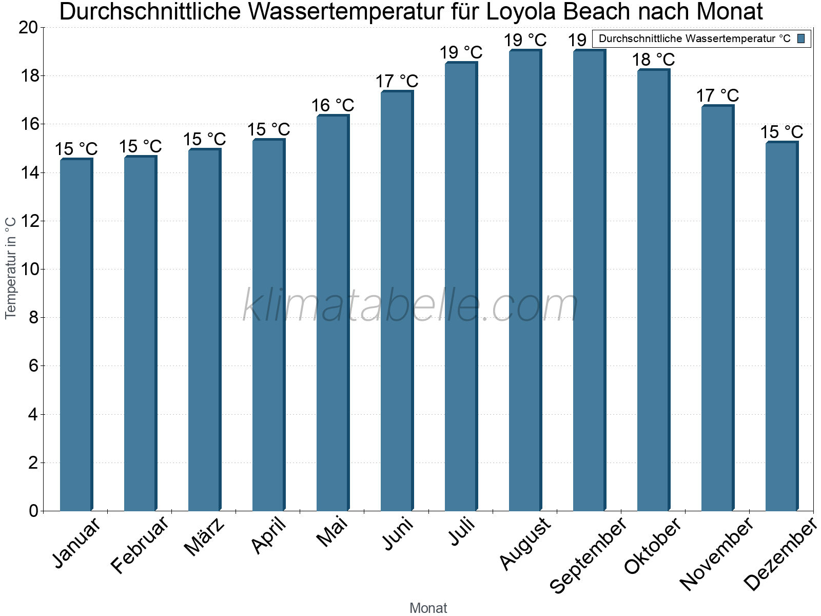Monatliche Durchschnittstemperaturen des Wassers über das Jahr. Loyola Beach.