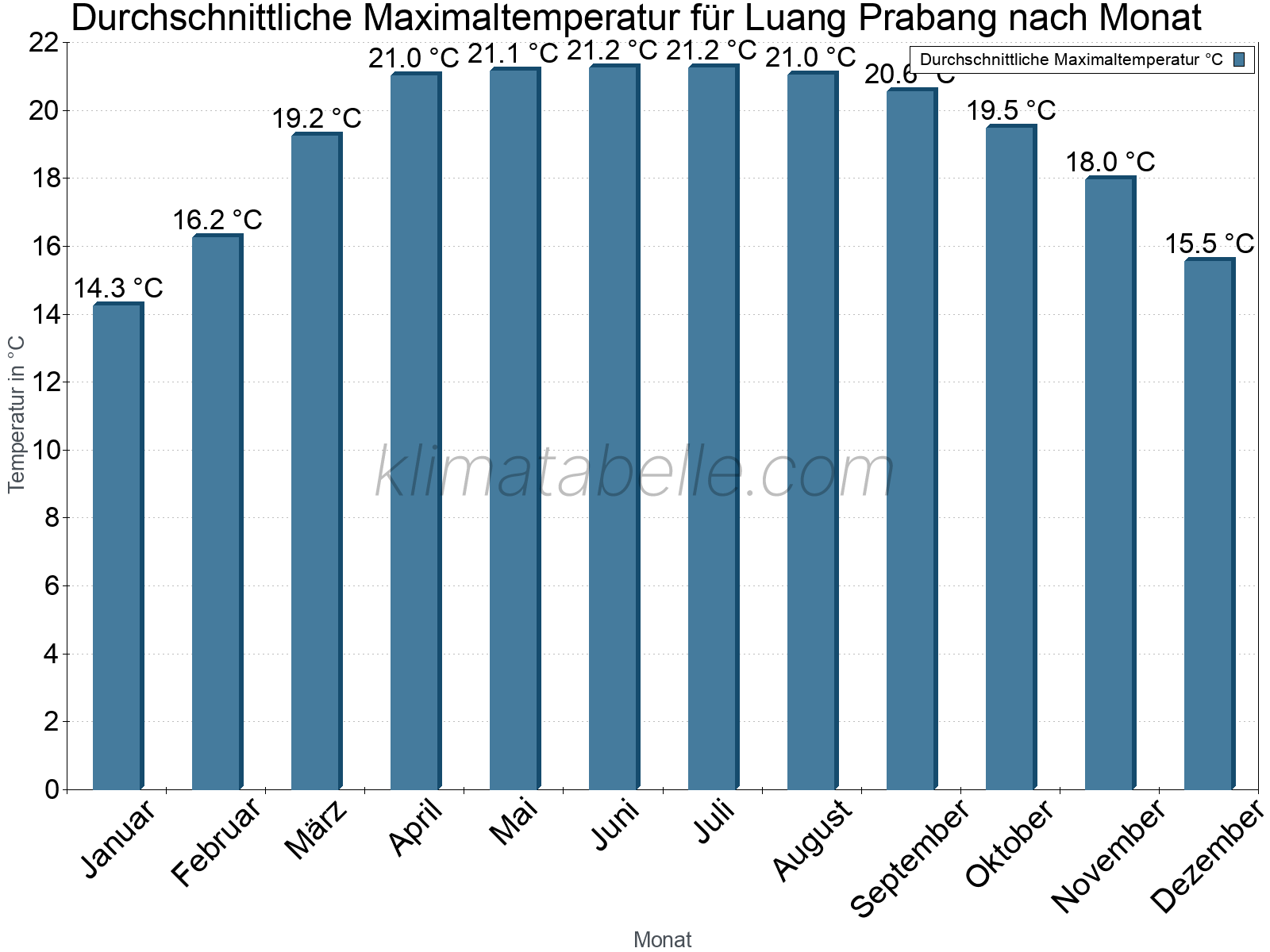 Jahresverlauf der gemittelten Maximaltemperatur je Monat. Luang Prabang.