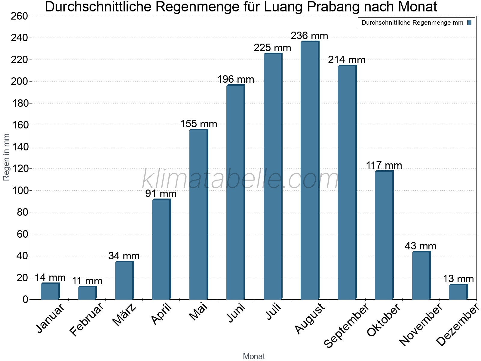 Monatliche Durchschnittswerte der täglichen Regenmenge im Jahresverlauf. Luang Prabang.