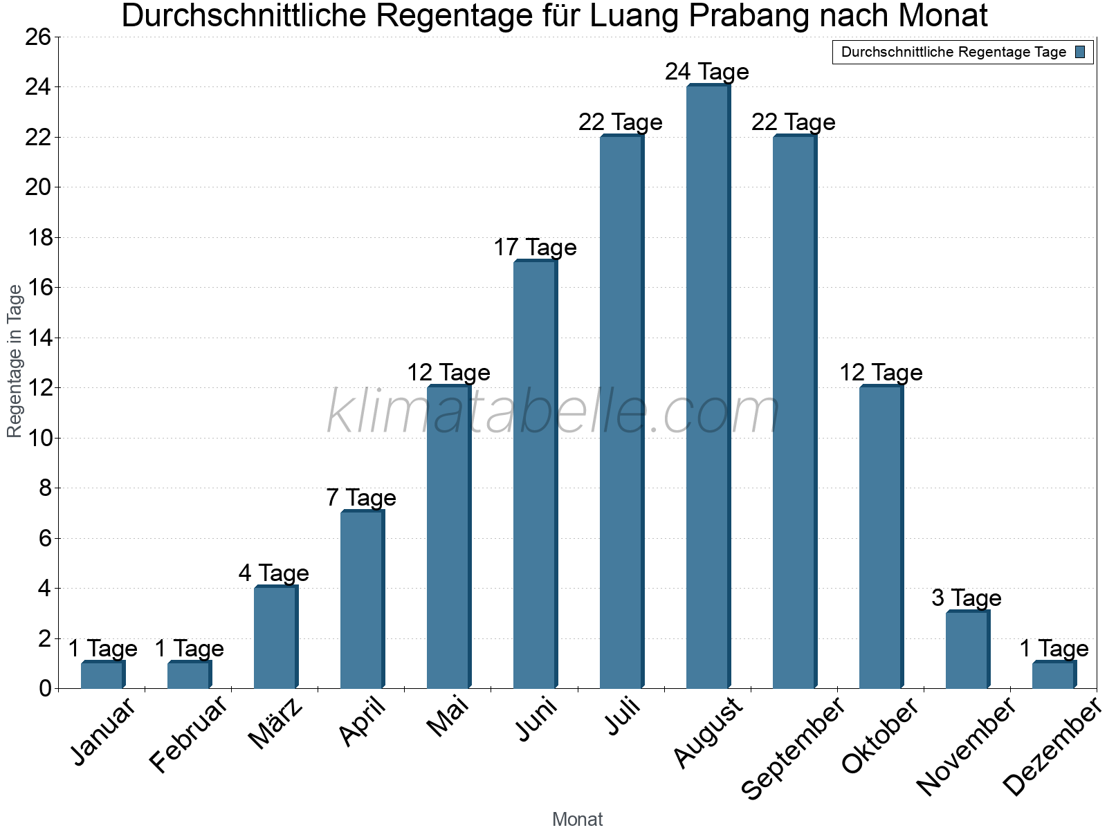 Monatliche Durchschnittswerte der Regentage im Jahresverlauf. Luang Prabang.