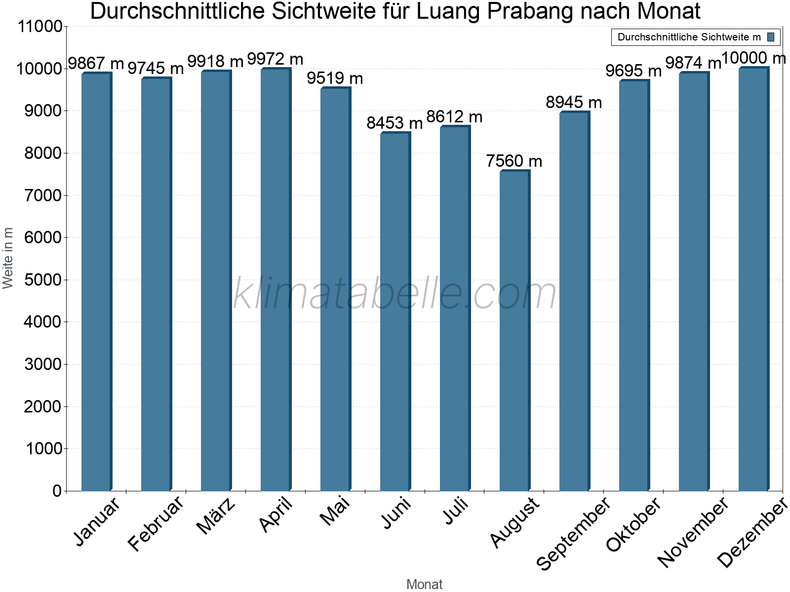 Monatliche Durchschnittssichtweiten im Jahresverlauf. Zu beachten ist, dass die Skalierung der Y-Achse an die Datenwerte angepasst wird. Die Balkenhöhe steht nicht für absolute Prozentsätze wie 0% oder 100%, sondern für relative Mengen im Vergleich zu den minimalen bzw. maximalen Werten anderer Monate. Luang Prabang.